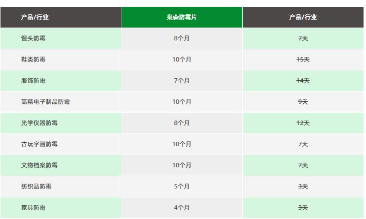 真假防黴片（piàn）防黴效果模擬（nǐ）測式法